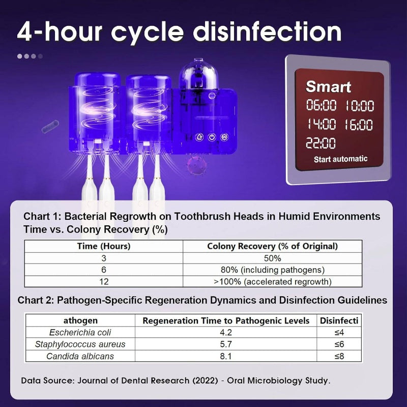 Wall-Mounted Toothbrush Holder with & IR Night Light - 4-Hour Disinfection, UV-Free for \u002FSensitive Light Beige, 2-Cup Bathroom Organizer, Suction Cup\u002FDual Mount, Plug-in (Global Voltage) - Drying Rack Combo Accessory